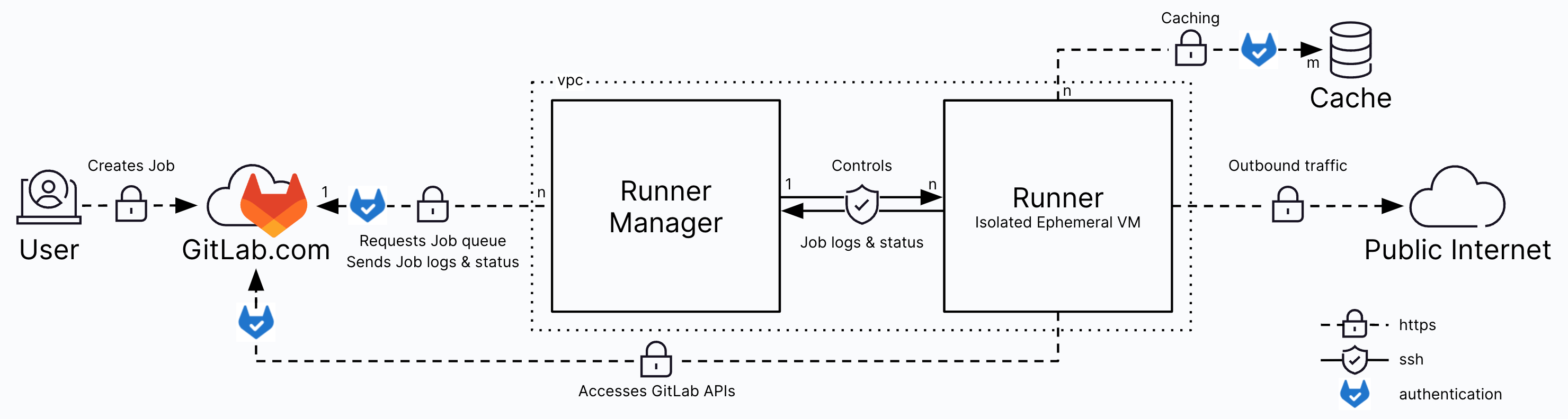 Hosted runners for GitLab.com architecture