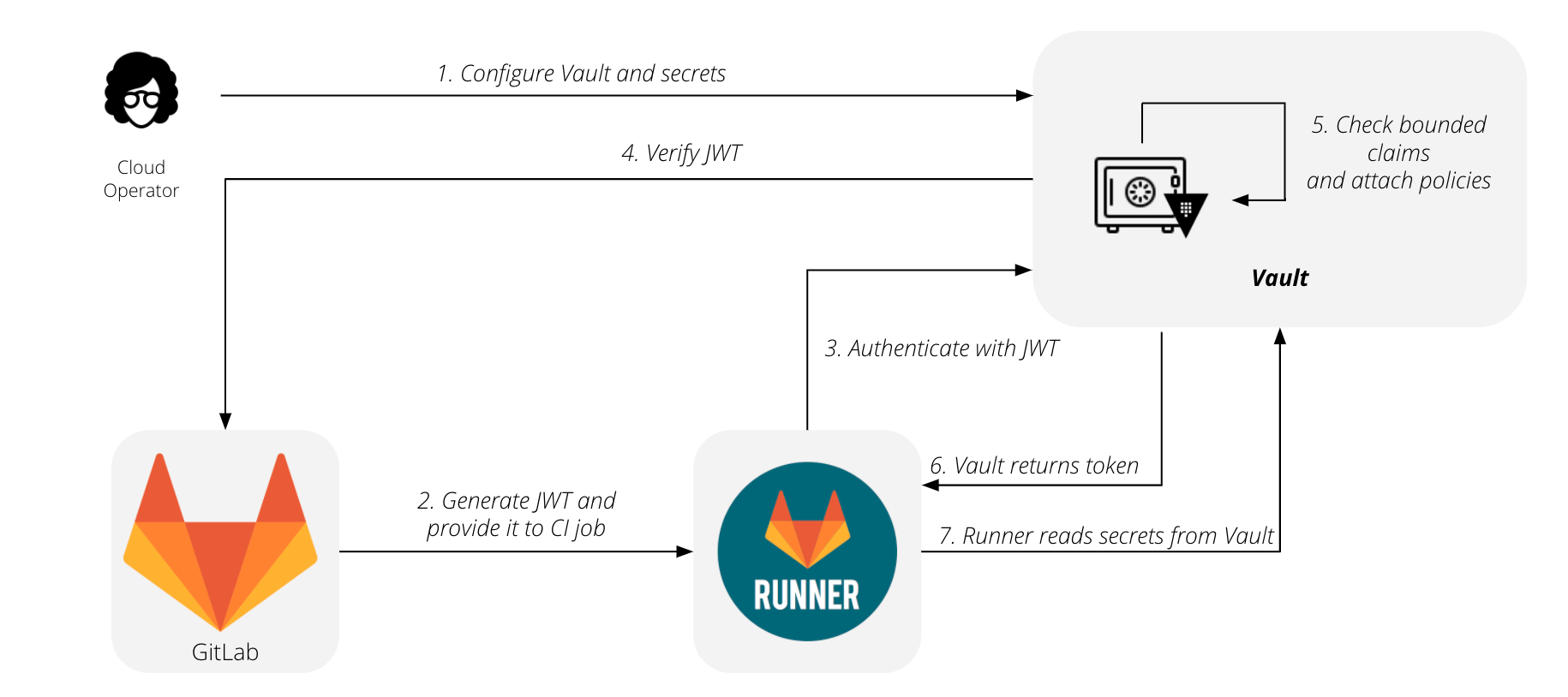 How GitLab authenticates with HashiCorp Vault Flow between GitLab and HashiCorp