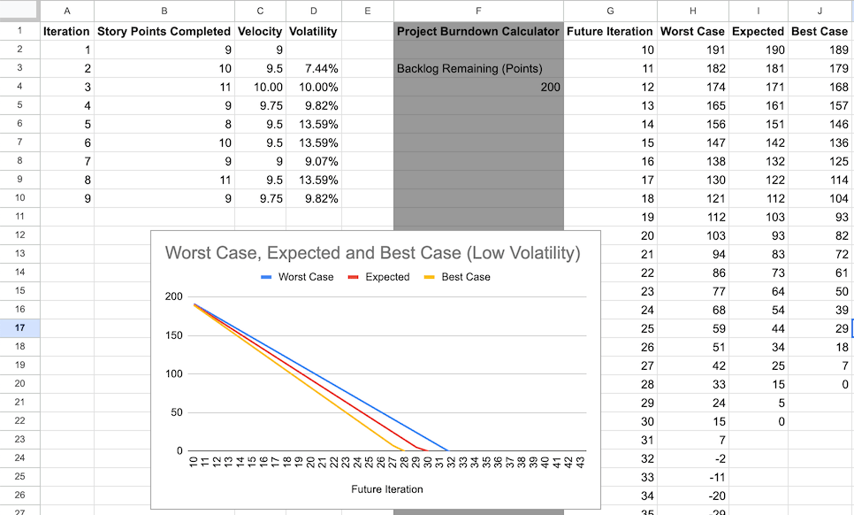 Spreadsheet showing a Scrum team’s velocity and volatility tracker.